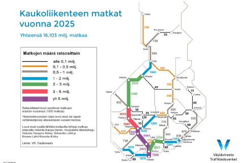 Kaukoliikenteen matkat vuonna 2025.