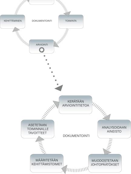 Jatkuvan kehittämisen ja arvioinnin kehäkuvio varhaiskasvatuksessa.