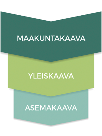 Kaavoituksen tasot ovat laajimmasta tarkimpaan järjestyksessä maakuntakaava, yleiskaava ja asemakaava.
